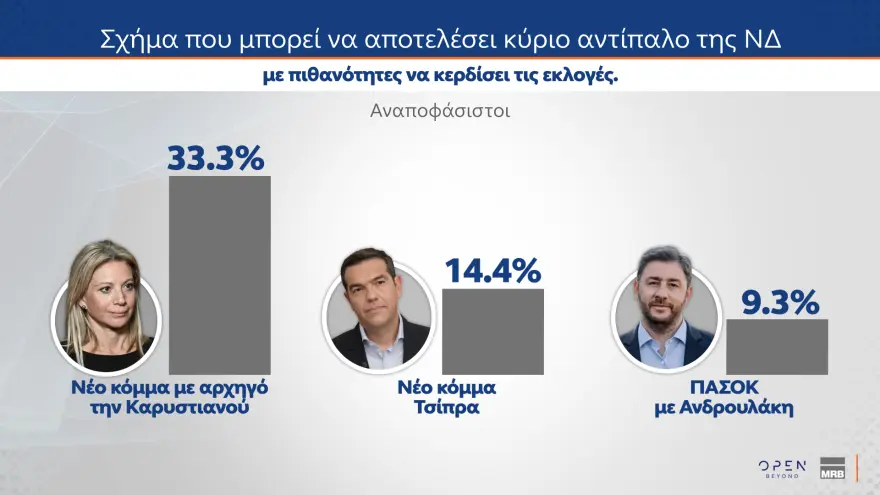 Δημοσκόπηση: Ένας στους τρεις αναποφάσιστους υπέρ Καρυστιανού 25 Δημοσκόπηση: Ένας στους τρεις αναποφάσιστους υπέρ Καρυστιανού