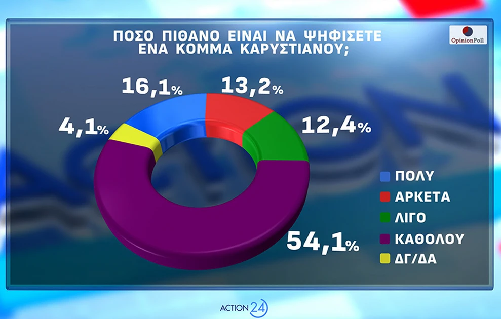 Νέα δημοσκόπηση: Σταθερά πρώτη η ΝΔ, το δεύτερο κόμμα και η Καρυστιανού 29 Νέα δημοσκόπηση: Σταθερά πρώτη η ΝΔ, το δεύτερο κόμμα και η Καρυστιανού