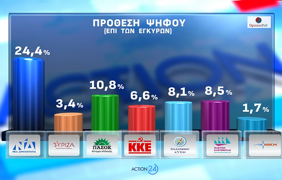 Νέα δημοσκόπηση: Σταθερά πρώτη η ΝΔ, το δεύτερο κόμμα και η Καρυστιανού 25 Νέα δημοσκόπηση: Σταθερά πρώτη η ΝΔ, το δεύτερο κόμμα και η Καρυστιανού