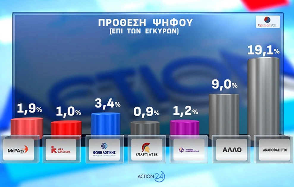 Νέα δημοσκόπηση: Σταθερά πρώτη η ΝΔ, το δεύτερο κόμμα και η Καρυστιανού 26 Νέα δημοσκόπηση: Σταθερά πρώτη η ΝΔ, το δεύτερο κόμμα και η Καρυστιανού