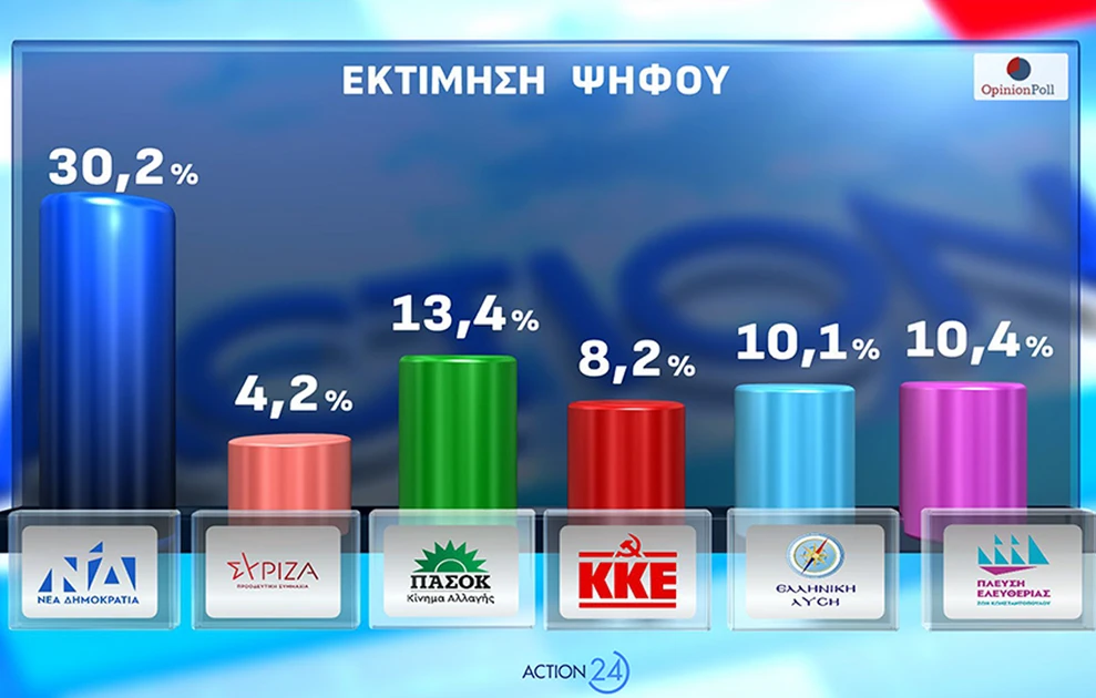Νέα δημοσκόπηση: Σταθερά πρώτη η ΝΔ, το δεύτερο κόμμα και η Καρυστιανού 27 Νέα δημοσκόπηση: Σταθερά πρώτη η ΝΔ, το δεύτερο κόμμα και η Καρυστιανού