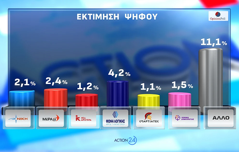 Νέα δημοσκόπηση: Σταθερά πρώτη η ΝΔ, το δεύτερο κόμμα και η Καρυστιανού 28 Νέα δημοσκόπηση: Σταθερά πρώτη η ΝΔ, το δεύτερο κόμμα και η Καρυστιανού
