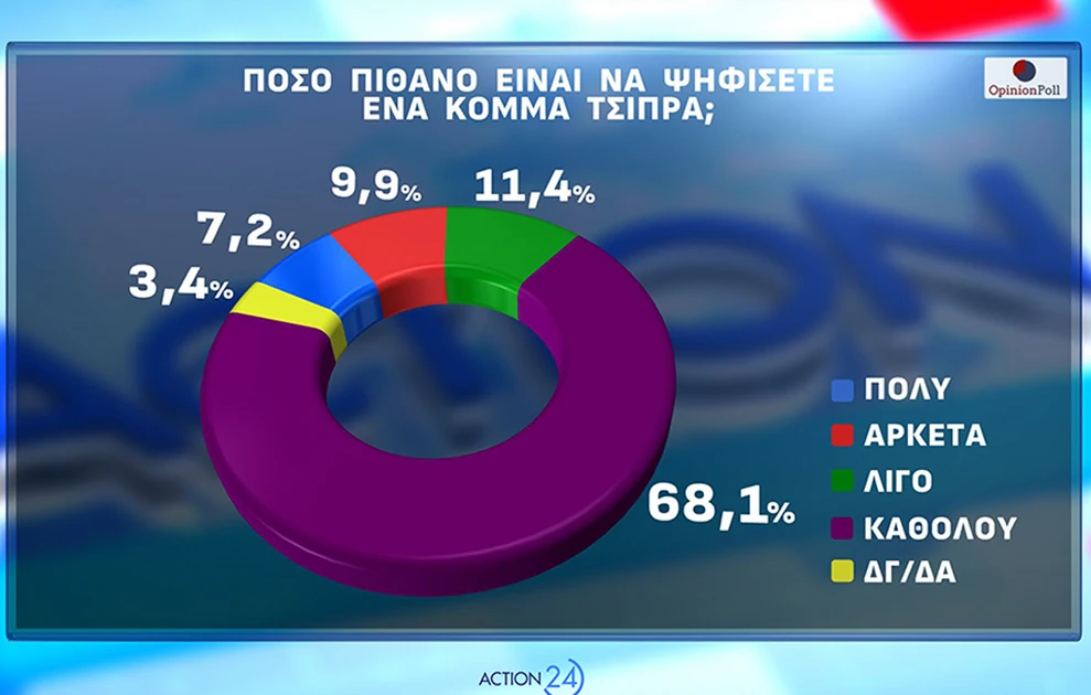Νέα δημοσκόπηση: Σταθερά πρώτη η ΝΔ, το δεύτερο κόμμα και η Καρυστιανού 30 Νέα δημοσκόπηση: Σταθερά πρώτη η ΝΔ, το δεύτερο κόμμα και η Καρυστιανού