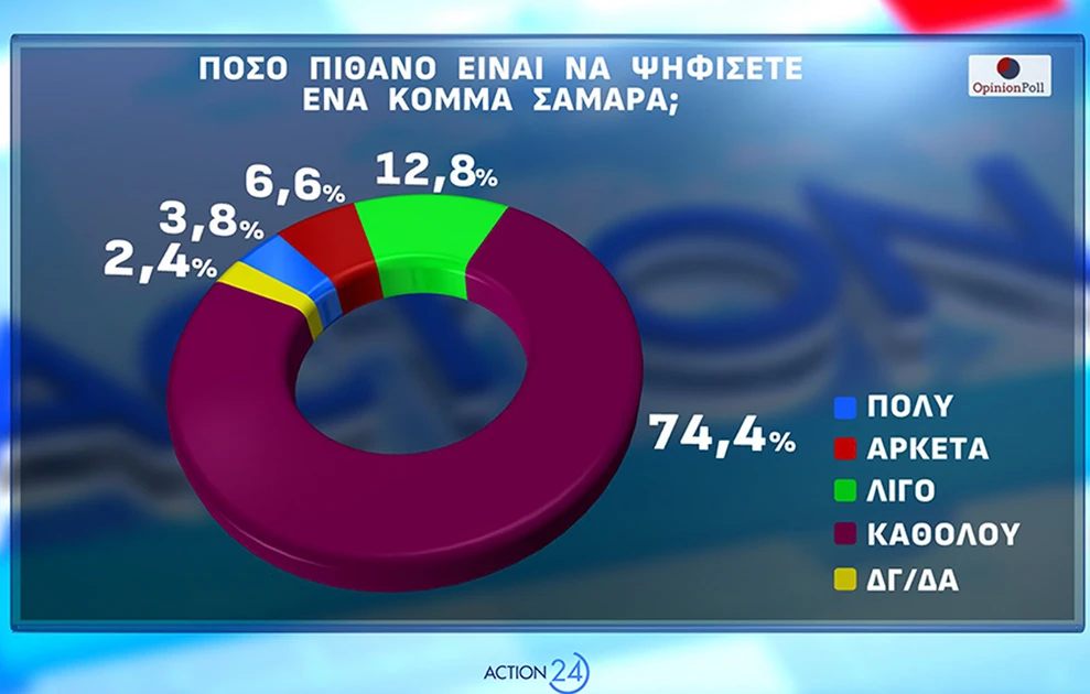 Νέα δημοσκόπηση: Σταθερά πρώτη η ΝΔ, το δεύτερο κόμμα και η Καρυστιανού 31 Νέα δημοσκόπηση: Σταθερά πρώτη η ΝΔ, το δεύτερο κόμμα και η Καρυστιανού
