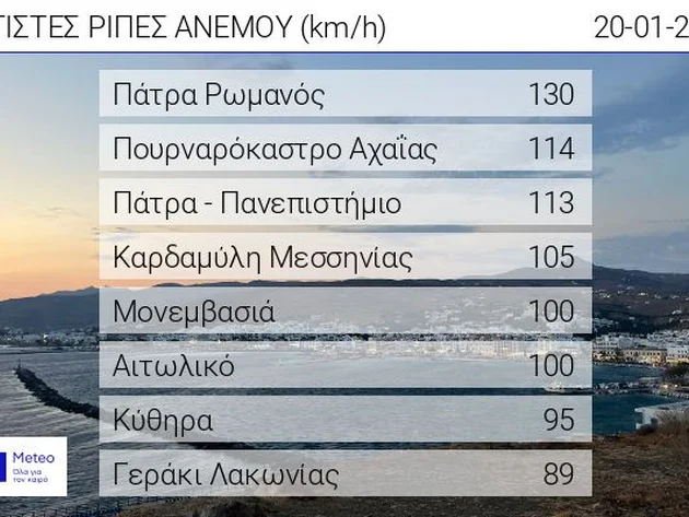 Πάτρα: Ποια περιοχή «έσπασε» το κοντέρ των μποφόρ ΦΩΤΟ 29 Πάτρα: Ποια περιοχή «έσπασε» το κοντέρ των μποφόρ ΦΩΤΟ