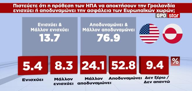 Δημοσκόπηση GPO: Σταθερά πρώτη η ΝΔ, ποιοι ψηφίζουν Καρυστιανού και Τσίπρα