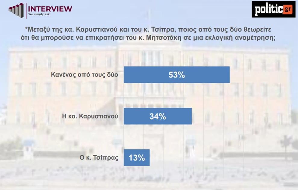 Τι «δείχνει» νέα δημοσκόπηση για την Καρυστιανού 35 Τι «δείχνει» νέα δημοσκόπηση για την Καρυστιανού