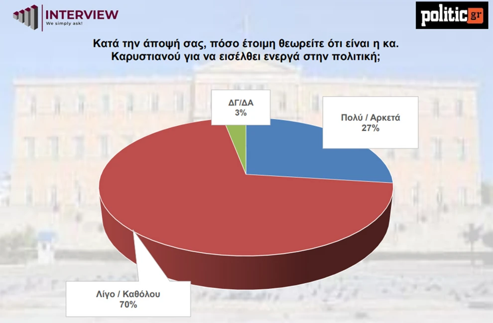 Τι «δείχνει» νέα δημοσκόπηση για την Καρυστιανού 32 Τι «δείχνει» νέα δημοσκόπηση για την Καρυστιανού