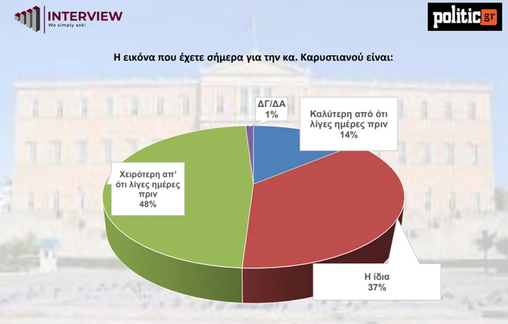 Τι «δείχνει» νέα δημοσκόπηση για την Καρυστιανού 34 Τι «δείχνει» νέα δημοσκόπηση για την Καρυστιανού