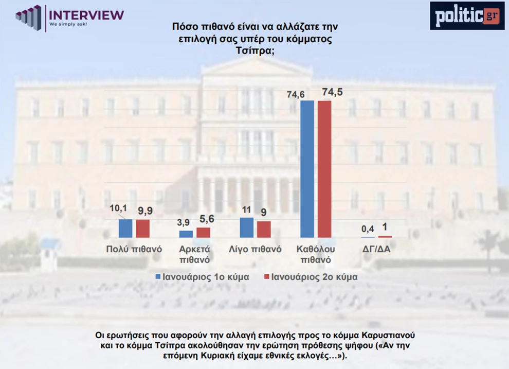Τι «δείχνει» νέα δημοσκόπηση για την Καρυστιανού 37 Τι «δείχνει» νέα δημοσκόπηση για την Καρυστιανού