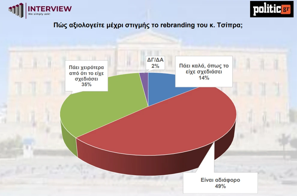 Τι «δείχνει» νέα δημοσκόπηση για την Καρυστιανού 36 Τι «δείχνει» νέα δημοσκόπηση για την Καρυστιανού