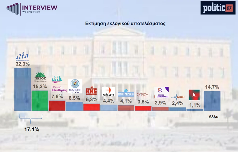 Τι «δείχνει» νέα δημοσκόπηση για την Καρυστιανού 29 Τι «δείχνει» νέα δημοσκόπηση για την Καρυστιανού