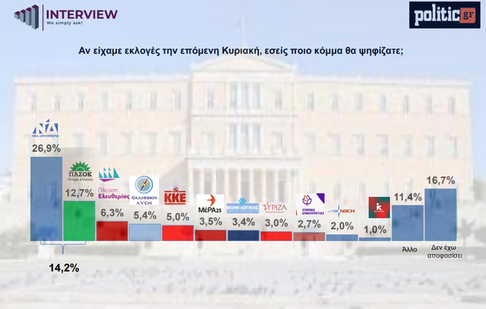 Τι «δείχνει» νέα δημοσκόπηση για την Καρυστιανού 30 Τι «δείχνει» νέα δημοσκόπηση για την Καρυστιανού