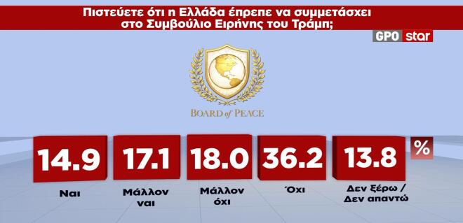 Δημοσκόπηση GPO: Σταθερά πρώτη η ΝΔ, ποιοι ψηφίζουν Καρυστιανού και Τσίπρα