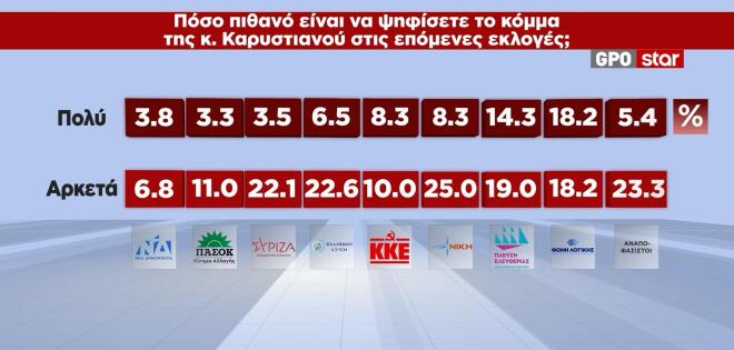 Δημοσκόπηση GPO: Σταθερά πρώτη η ΝΔ, ποιοι ψηφίζουν Καρυστιανού και Τσίπρα