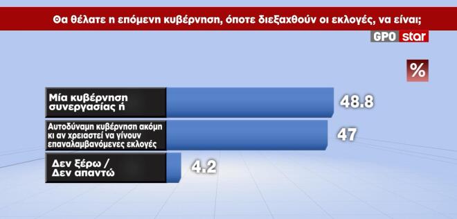 Δημοσκόπηση GPO: Σταθερά πρώτη η ΝΔ, ποιοι ψηφίζουν Καρυστιανού και Τσίπρα