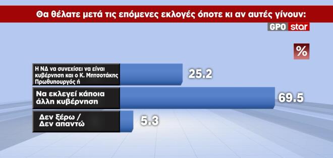Δημοσκόπηση GPO: Σταθερά πρώτη η ΝΔ, ποιοι ψηφίζουν Καρυστιανού και Τσίπρα