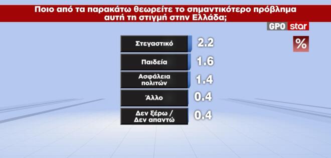 Δημοσκόπηση GPO: Σταθερά πρώτη η ΝΔ, ποιοι ψηφίζουν Καρυστιανού και Τσίπρα