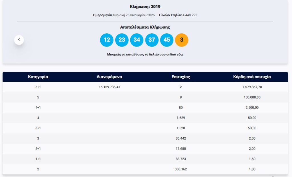 Δυο υπερτυχεροί στο Τζόκερ, οι αριθμοί της κλήρωσης