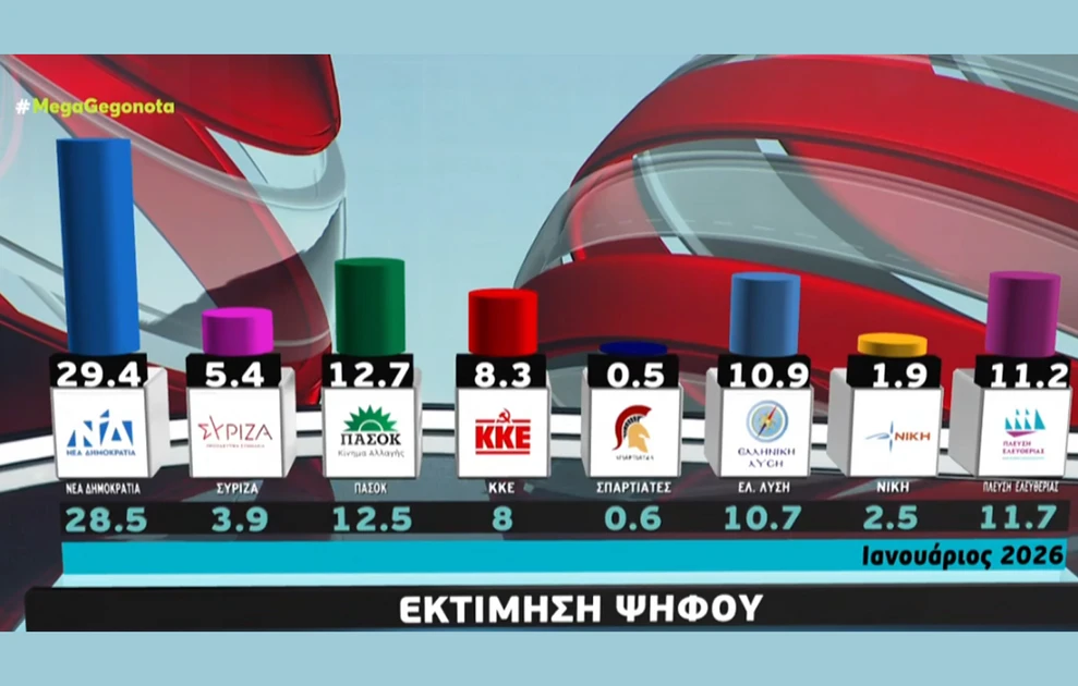 Σταθερά πρώτη η ΝΔ σε νέα δημοσκόπηση, η «έκπληξη» για Καρυστιανού - Τσίπρα