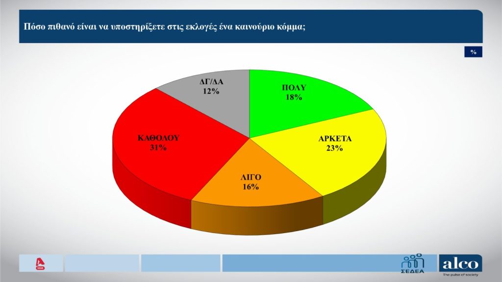 Ποιο το προβάδισμα της ΝΔ σε νέα δημοσκόπηση, «οξυγόνο» για Καρυστιανού, η τάση για Τσίπρα 32 Ποιο το προβάδισμα της ΝΔ σε νέα δημοσκόπηση, «οξυγόνο» για Καρυστιανού, η τάση για Τσίπρα