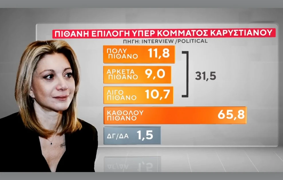 Τι δείχνει νέα δημοσκόπηση για ΝΔ και λοιπά κόμματα, πόσοι θα ψήφιζαν Παύλο Ντε Γκρες