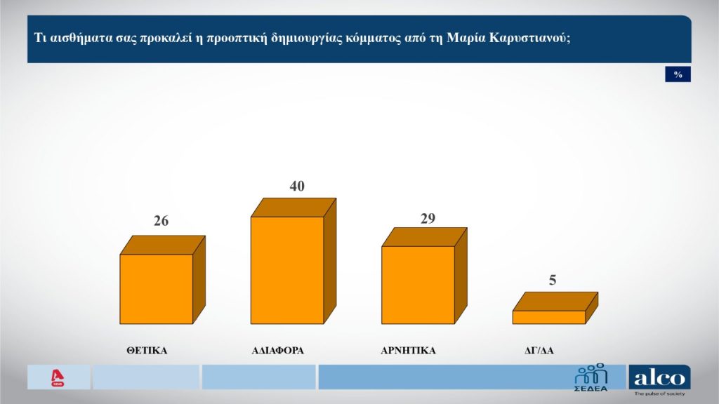Ποιο το προβάδισμα της ΝΔ σε νέα δημοσκόπηση, «οξυγόνο» για Καρυστιανού, η τάση για Τσίπρα 35 Ποιο το προβάδισμα της ΝΔ σε νέα δημοσκόπηση, «οξυγόνο» για Καρυστιανού, η τάση για Τσίπρα