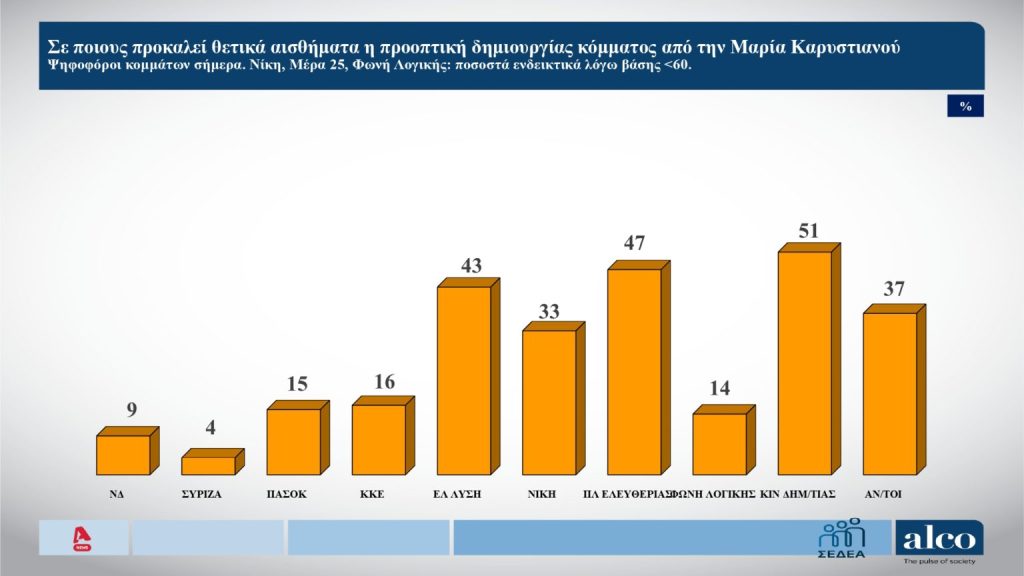 Ποιο το προβάδισμα της ΝΔ σε νέα δημοσκόπηση, «οξυγόνο» για Καρυστιανού, η τάση για Τσίπρα 34 Ποιο το προβάδισμα της ΝΔ σε νέα δημοσκόπηση, «οξυγόνο» για Καρυστιανού, η τάση για Τσίπρα