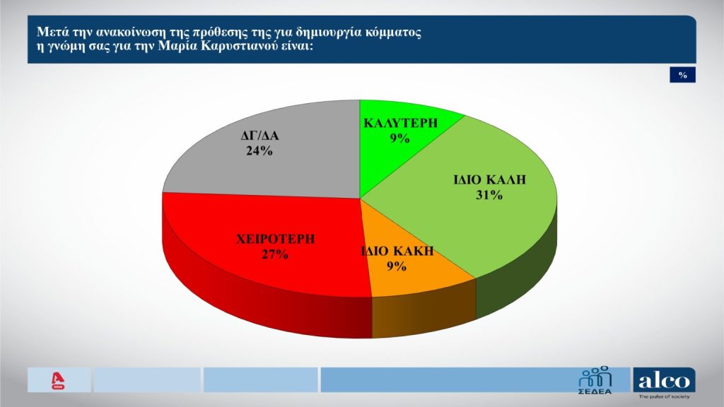 Ποιο το προβάδισμα της ΝΔ σε νέα δημοσκόπηση, «οξυγόνο» για Καρυστιανού, η τάση για Τσίπρα 33 Ποιο το προβάδισμα της ΝΔ σε νέα δημοσκόπηση, «οξυγόνο» για Καρυστιανού, η τάση για Τσίπρα