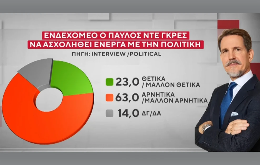 Τι δείχνει νέα δημοσκόπηση για ΝΔ και λοιπά κόμματα, πόσοι θα ψήφιζαν Παύλο Ντε Γκρες