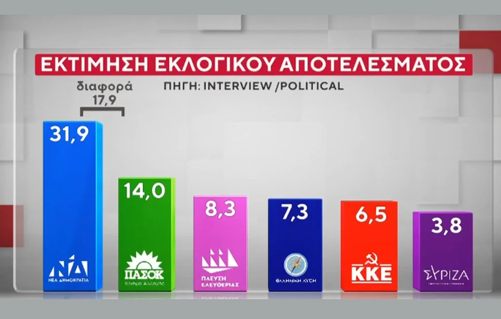 Τι δείχνει νέα δημοσκόπηση για ΝΔ και λοιπά κόμματα, πόσοι θα ψήφιζαν Παύλο Ντε Γκρες