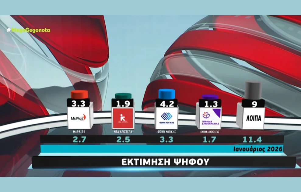 Σταθερά πρώτη η ΝΔ σε νέα δημοσκόπηση, η «έκπληξη» για Καρυστιανού - Τσίπρα