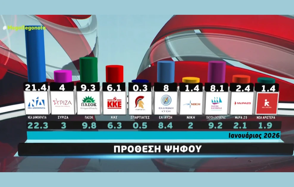 Σταθερά πρώτη η ΝΔ σε νέα δημοσκόπηση, η «έκπληξη» για Καρυστιανού - Τσίπρα