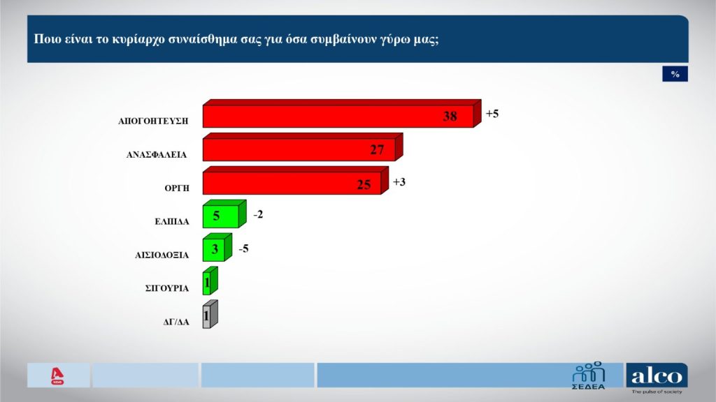 Ποιο το προβάδισμα της ΝΔ σε νέα δημοσκόπηση, «οξυγόνο» για Καρυστιανού, η τάση για Τσίπρα 31 Ποιο το προβάδισμα της ΝΔ σε νέα δημοσκόπηση, «οξυγόνο» για Καρυστιανού, η τάση για Τσίπρα