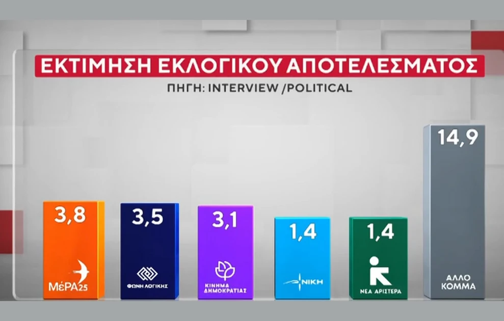 Τι δείχνει νέα δημοσκόπηση για ΝΔ και λοιπά κόμματα, πόσοι θα ψήφιζαν Παύλο Ντε Γκρες