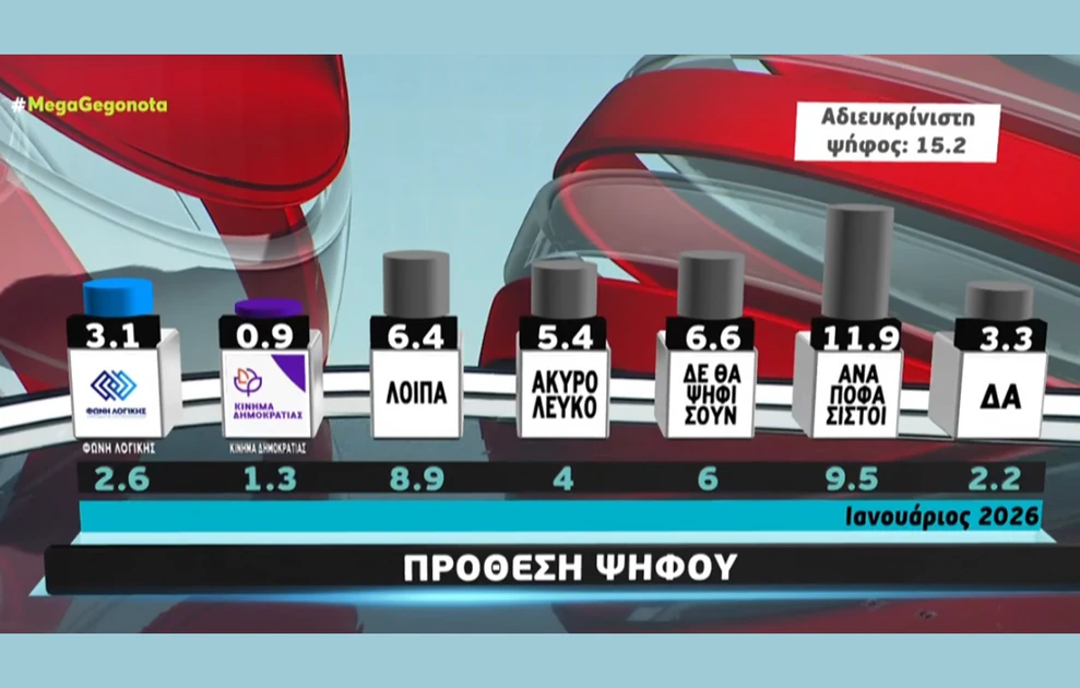 Σταθερά πρώτη η ΝΔ σε νέα δημοσκόπηση, η «έκπληξη» για Καρυστιανού - Τσίπρα