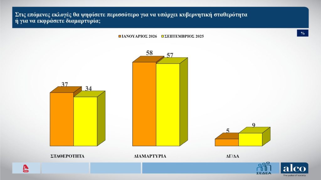 Ποιο το προβάδισμα της ΝΔ σε νέα δημοσκόπηση, «οξυγόνο» για Καρυστιανού, η τάση για Τσίπρα 30 Ποιο το προβάδισμα της ΝΔ σε νέα δημοσκόπηση, «οξυγόνο» για Καρυστιανού, η τάση για Τσίπρα
