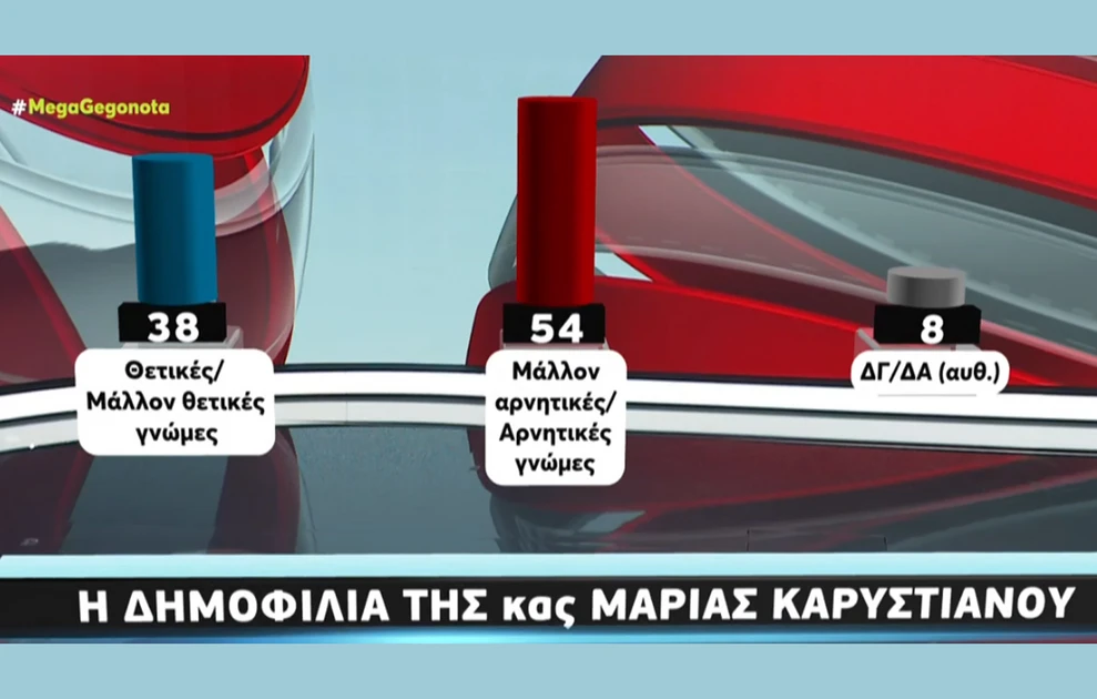 Σταθερά πρώτη η ΝΔ σε νέα δημοσκόπηση, η «έκπληξη» για Καρυστιανού - Τσίπρα