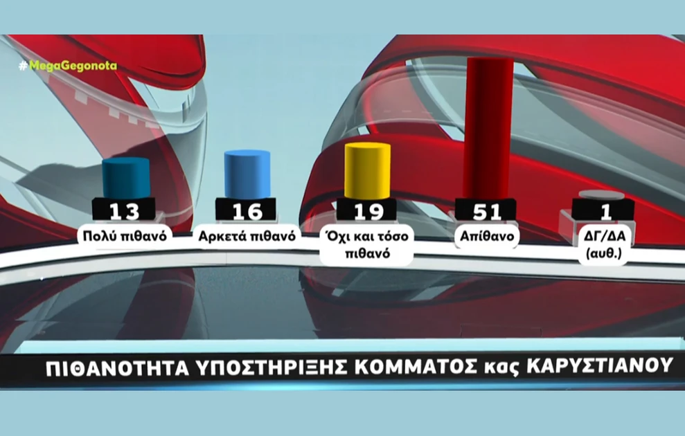 Σταθερά πρώτη η ΝΔ σε νέα δημοσκόπηση, η «έκπληξη» για Καρυστιανού - Τσίπρα