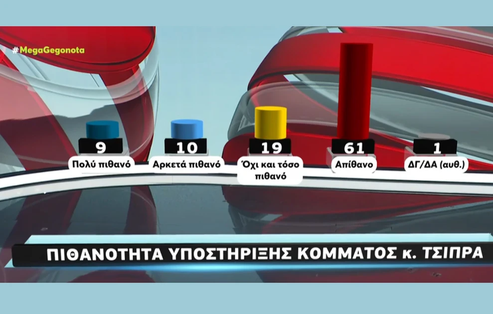 Σταθερά πρώτη η ΝΔ σε νέα δημοσκόπηση, η «έκπληξη» για Καρυστιανού - Τσίπρα