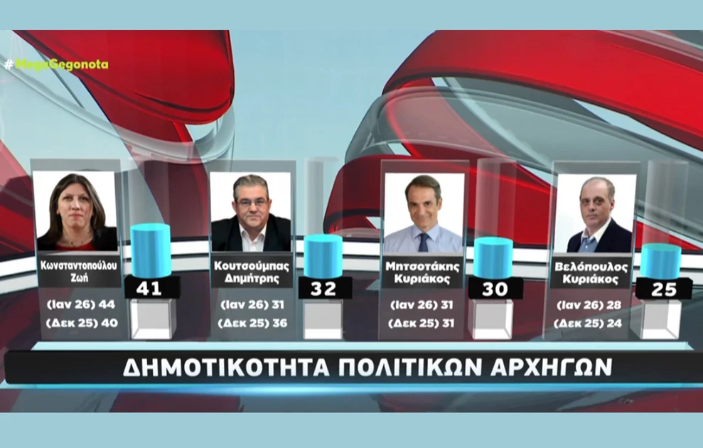 Σταθερά πρώτη η ΝΔ σε νέα δημοσκόπηση, η «έκπληξη» για Καρυστιανού - Τσίπρα