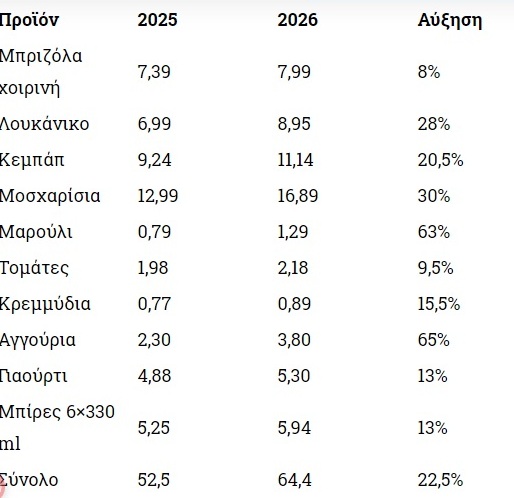 «Καίνε» οι τιμές του κρέατος για την Τσικνοπέμπτη ΠΙΝΑΚΑΣ 5 «Καίνε» οι τιμές του κρέατος για την Τσικνοπέμπτη ΠΙΝΑΚΑΣ