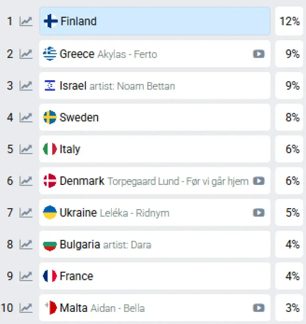Eurovision 2026: Η θέση της Ελλάδας στα στοιχήματα