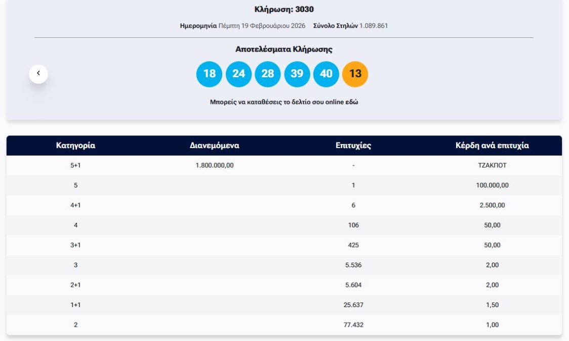 Νέο τζακ ποτ στο Τζόκερ, οι αριθμοί της κλήρωσης