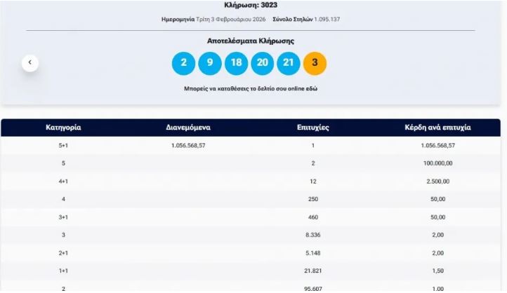Οι αριθμοί της κλήρωσης του Τζόκερ