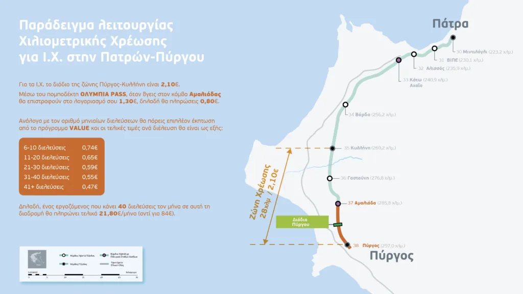 Πατρών-Πύργου: Σε λειτουργία η χιλιομετρική χρέωση και στον Κόμβο Αμαλιάδας 29 Πατρών-Πύργου: Σε λειτουργία η χιλιομετρική χρέωση και στον Κόμβο Αμαλιάδας