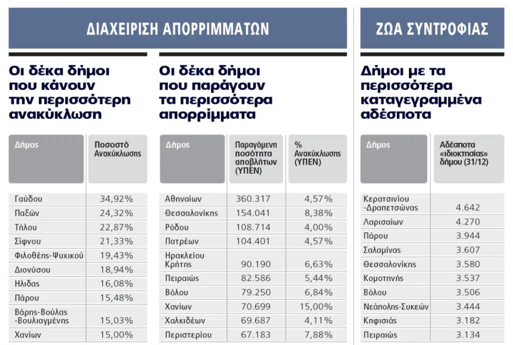 Αχαΐα: Τρεις δήμοι στην «μαύρη» λίστα του Υπουργείου Εσωτερικών - Για σκουπίδια, τεχνολογία, πολιτική προστασία ΠΙΝΑΚΕΣ 25 Αχαΐα: Τρεις δήμοι στην «μαύρη» λίστα του Υπουργείου Εσωτερικών - Για σκουπίδια, τεχνολογία, πολιτική προστασία ΠΙΝΑΚΕΣ