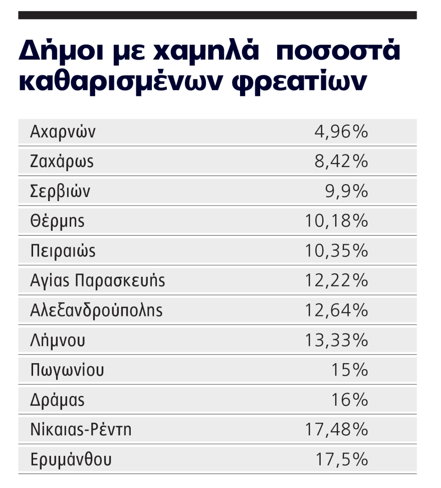 Αχαΐα: Τρεις δήμοι στην «μαύρη» λίστα του Υπουργείου Εσωτερικών - Για σκουπίδια, τεχνολογία, πολιτική προστασία ΠΙΝΑΚΕΣ 26 Αχαΐα: Τρεις δήμοι στην «μαύρη» λίστα του Υπουργείου Εσωτερικών - Για σκουπίδια, τεχνολογία, πολιτική προστασία ΠΙΝΑΚΕΣ
