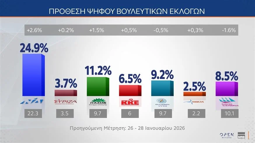 Σταθερή πρωτιά της ΝΔ σε νέα δημοσκόπηση και το δεύτερο κόμμα, η στάση των ελλήνων στον πόλεμο του Ιράν