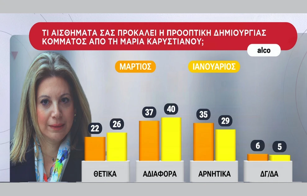 Πρώτο κόμμα με διαφορά η ΝΔ σε δημοσκόπηση, ποιοι ακολουθούν, τι απαντούν οι πολίτες για Καρυστιανού - Τσίπρα 31 Πρώτο κόμμα με διαφορά η ΝΔ σε δημοσκόπηση, ποιοι ακολουθούν, τι απαντούν οι πολίτες για Καρυστιανού - Τσίπρα